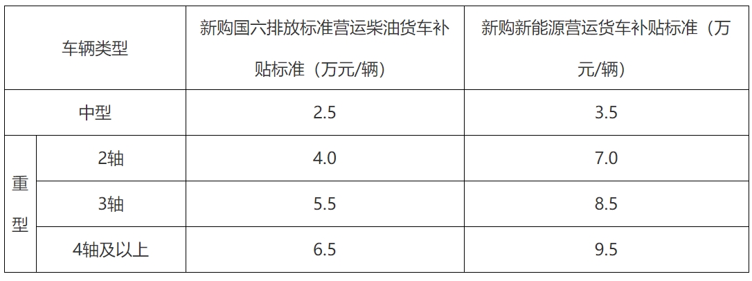 近日，交通運輸部、財政部印發(fā)《交通運輸部 財政部關(guān)于實施老舊營運貨車報廢更新的通知》；要加快報廢高耗能高排放老舊貨車，對老舊營運貨車報廢更新給予資金補貼。