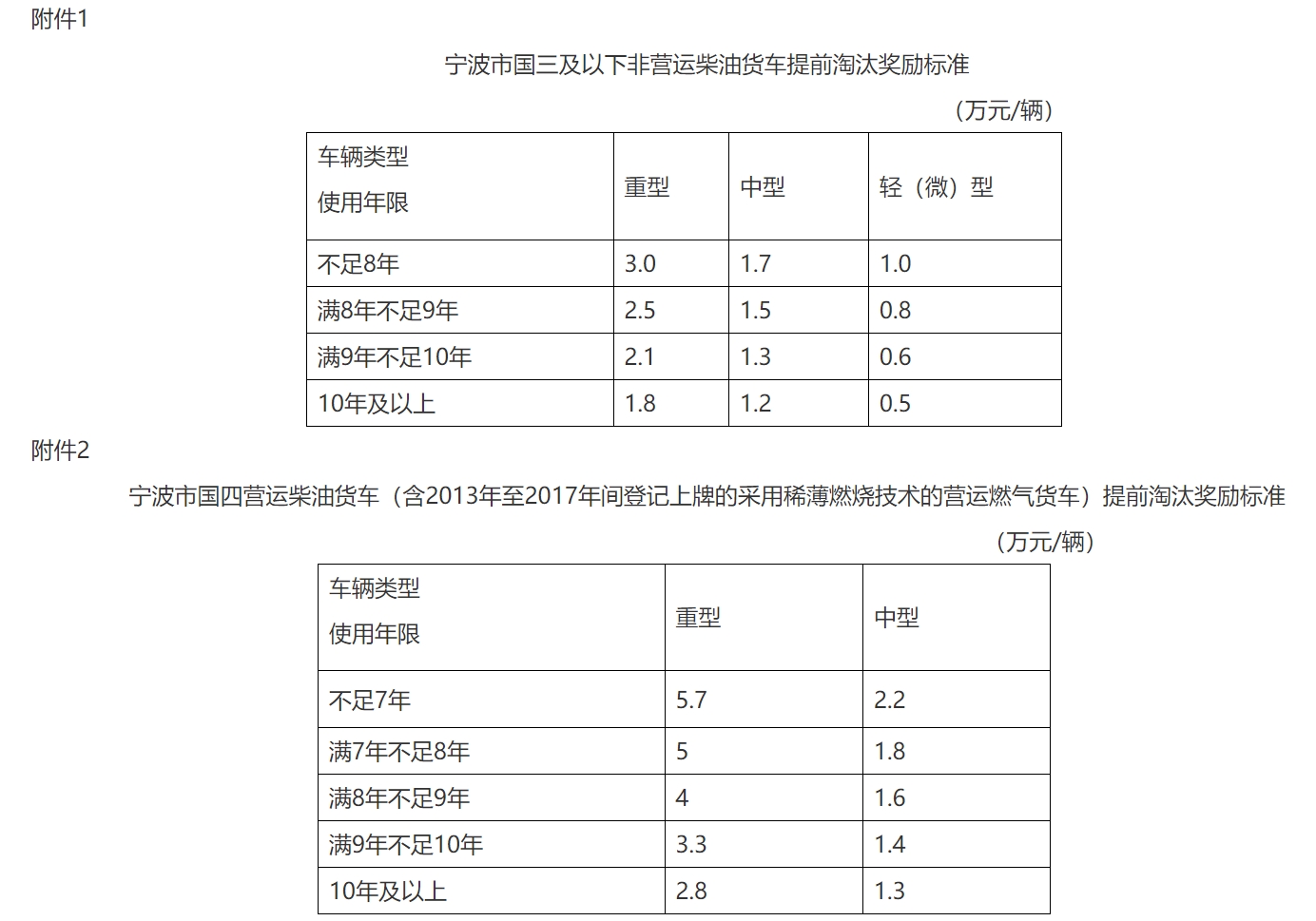 近日，交通運(yùn)輸部、財(cái)政部印發(fā)《交通運(yùn)輸部 財(cái)政部關(guān)于實(shí)施老舊營(yíng)運(yùn)貨車報(bào)廢更新的通知》；要加快報(bào)廢高耗能高排放老舊貨車，對(duì)老舊營(yíng)運(yùn)貨車報(bào)廢更新給予資金補(bǔ)貼。