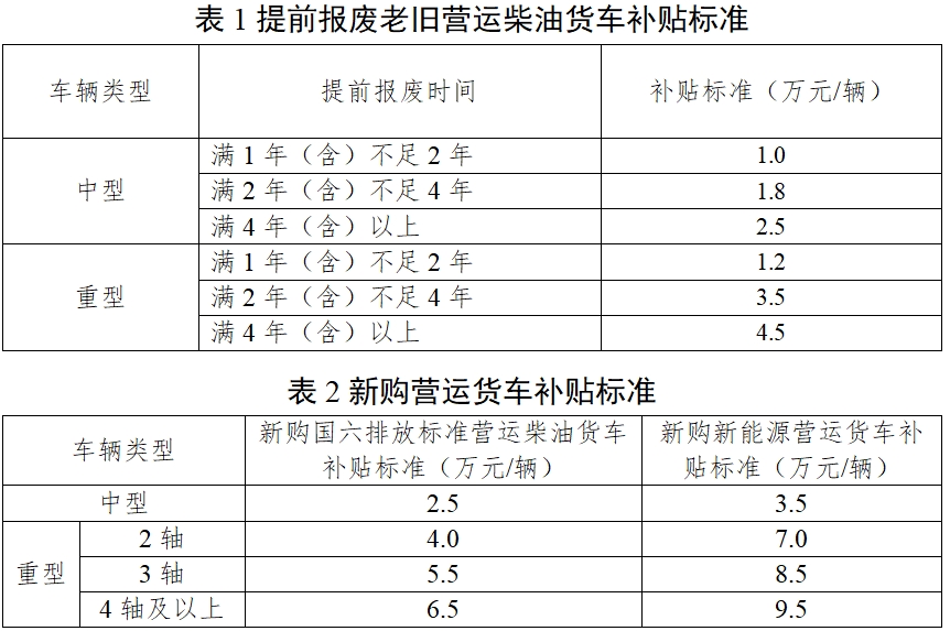 近日，交通運(yùn)輸部、財政部印發(fā)《交通運(yùn)輸部 財政部關(guān)于實(shí)施老舊營運(yùn)貨車報廢更新的通知》；要加快報廢高耗能高排放老舊貨車，對老舊營運(yùn)貨車報廢更新給予資金補(bǔ)貼。