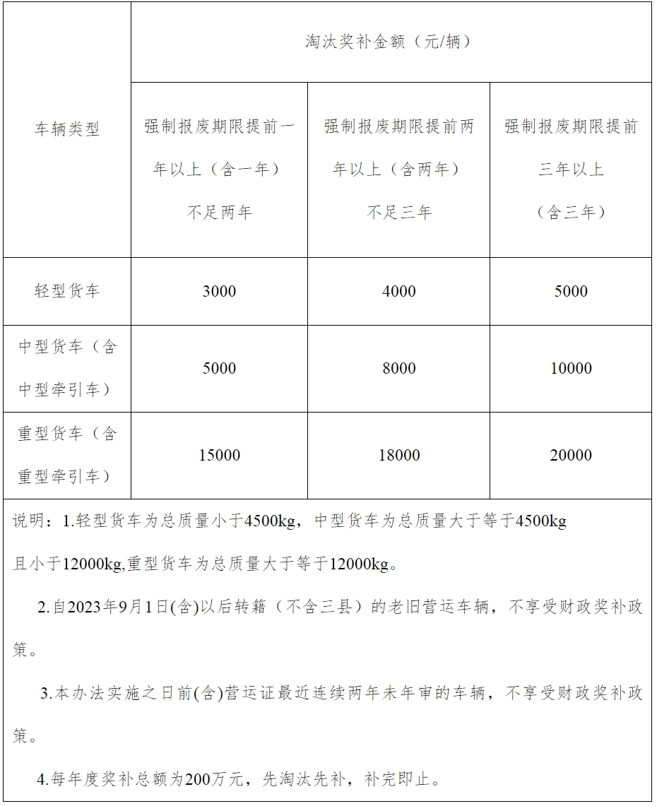 近日，交通運輸部、財政部印發(fā)《交通運輸部 財政部關于實施老舊營運貨車報廢更新的通知》；要加快報廢高耗能高排放老舊貨車，對老舊營運貨車報廢更新給予資金補貼。