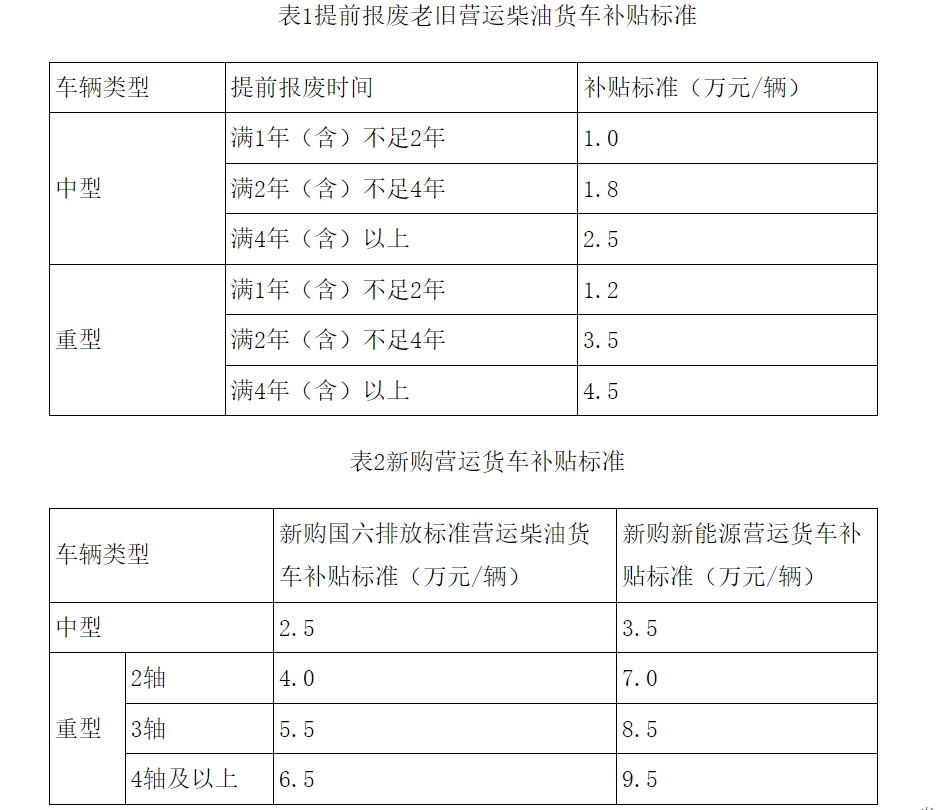 近日，交通運輸部、財政部印發(fā)《交通運輸部 財政部關于實施老舊營運貨車報廢更新的通知》；要加快報廢高耗能高排放老舊貨車，對老舊營運貨車報廢更新給予資金補貼。