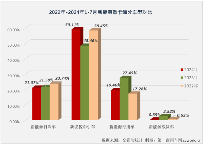 【第一商用車(chē)網(wǎng) 原創(chuàng)】2024年7月份，國(guó)內(nèi)新能源自卸車(chē)銷(xiāo)售1257輛，同比增長(zhǎng)282%，同比增幅較上月（+123%）大幅擴(kuò)大159個(gè)百分點(diǎn)，比新能源重卡整體增速高了103個(gè)百分點(diǎn)，大幅跑贏新能源重卡市場(chǎng)“大盤(pán)”，這是新能源自卸車(chē)市場(chǎng)年內(nèi)第3次跑贏新能源重卡市場(chǎng)“大盤(pán)”。