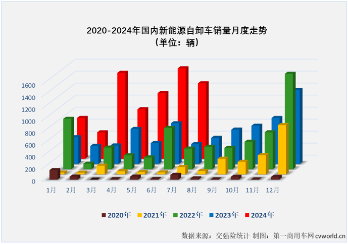 【第一商用車網(wǎng) 原創(chuàng)】2024年7月份，國內(nèi)新能源自卸車銷售1257輛，同比增長282%，同比增幅較上月（+123%）大幅擴(kuò)大159個(gè)百分點(diǎn)，比新能源重卡整體增速高了103個(gè)百分點(diǎn)，大幅跑贏新能源重卡市場“大盤”，這是新能源自卸車市場年內(nèi)第3次跑贏新能源重卡市場“大盤”。