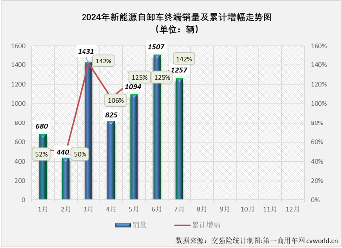 【第一商用車網(wǎng) 原創(chuàng)】2024年7月份，國內(nèi)新能源自卸車銷售1257輛，同比增長282%，同比增幅較上月（+123%）大幅擴(kuò)大159個百分點，比新能源重卡整體增速高了103個百分點，大幅跑贏新能源重卡市場“大盤”，這是新能源自卸車市場年內(nèi)第3次跑贏新能源重卡市場“大盤”。