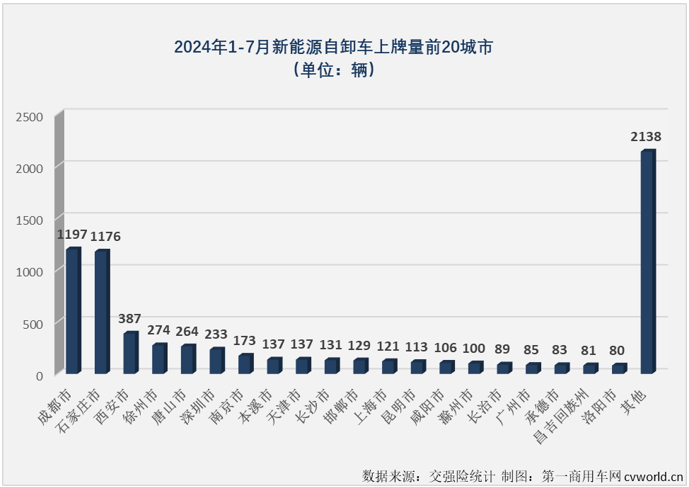 【第一商用車網(wǎng) 原創(chuàng)】2024年7月份，國(guó)內(nèi)新能源自卸車銷售1257輛，同比增長(zhǎng)282%，同比增幅較上月（+123%）大幅擴(kuò)大159個(gè)百分點(diǎn)，比新能源重卡整體增速高了103個(gè)百分點(diǎn)，大幅跑贏新能源重卡市場(chǎng)“大盤”，這是新能源自卸車市場(chǎng)年內(nèi)第3次跑贏新能源重卡市場(chǎng)“大盤”。