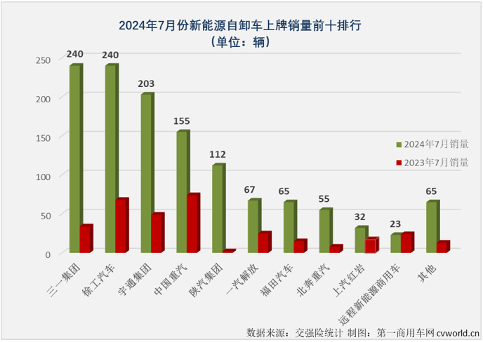 【第一商用車(chē)網(wǎng) 原創(chuàng)】2024年7月份，國(guó)內(nèi)新能源自卸車(chē)銷(xiāo)售1257輛，同比增長(zhǎng)282%，同比增幅較上月（+123%）大幅擴(kuò)大159個(gè)百分點(diǎn)，比新能源重卡整體增速高了103個(gè)百分點(diǎn)，大幅跑贏新能源重卡市場(chǎng)“大盤(pán)”，這是新能源自卸車(chē)市場(chǎng)年內(nèi)第3次跑贏新能源重卡市場(chǎng)“大盤(pán)”。