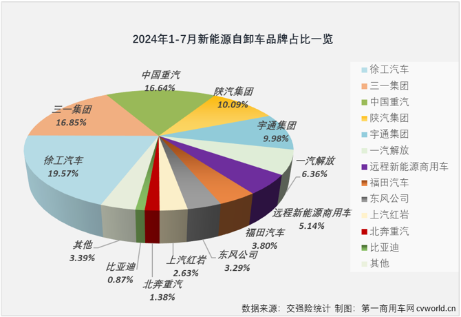 【第一商用車(chē)網(wǎng) 原創(chuàng)】2024年7月份，國(guó)內(nèi)新能源自卸車(chē)銷(xiāo)售1257輛，同比增長(zhǎng)282%，同比增幅較上月（+123%）大幅擴(kuò)大159個(gè)百分點(diǎn)，比新能源重卡整體增速高了103個(gè)百分點(diǎn)，大幅跑贏新能源重卡市場(chǎng)“大盤(pán)”，這是新能源自卸車(chē)市場(chǎng)年內(nèi)第3次跑贏新能源重卡市場(chǎng)“大盤(pán)”。