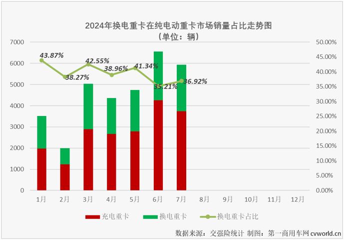 【第一商用車網(wǎng) 原創(chuàng)】作為新能源重卡市場中最受關(guān)注的細(xì)分領(lǐng)域，換電重卡市場在今年上半年同步收獲“6連增”。下半年的第一個月，新能源重卡整體銷量繼續(xù)實現(xiàn)翻倍增長，換電重卡表現(xiàn)如何？