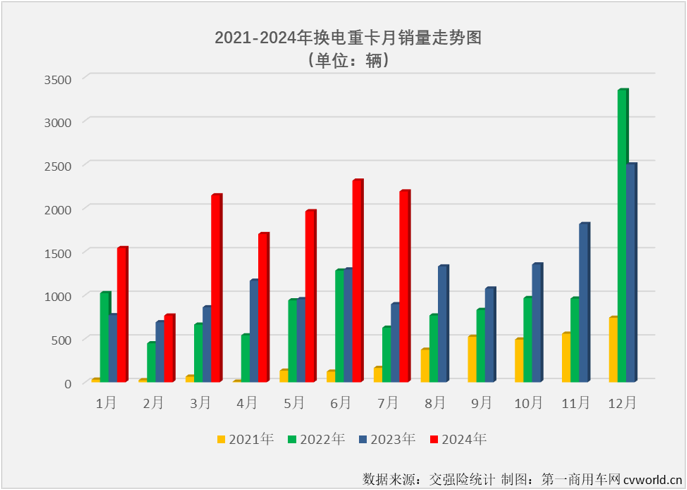 【第一商用車網(wǎng) 原創(chuàng)】作為新能源重卡市場中最受關注的細分領域，換電重卡市場在今年上半年同步收獲“6連增”。下半年的第一個月，新能源重卡整體銷量繼續(xù)實現(xiàn)翻倍增長，換電重卡表現(xiàn)如何？