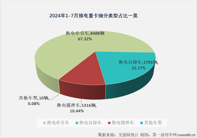 【第一商用車網(wǎng) 原創(chuàng)】作為新能源重卡市場(chǎng)中最受關(guān)注的細(xì)分領(lǐng)域，換電重卡市場(chǎng)在今年上半年同步收獲“6連增”。下半年的第一個(gè)月，新能源重卡整體銷量繼續(xù)實(shí)現(xiàn)翻倍增長(zhǎng)，換電重卡表現(xiàn)如何？