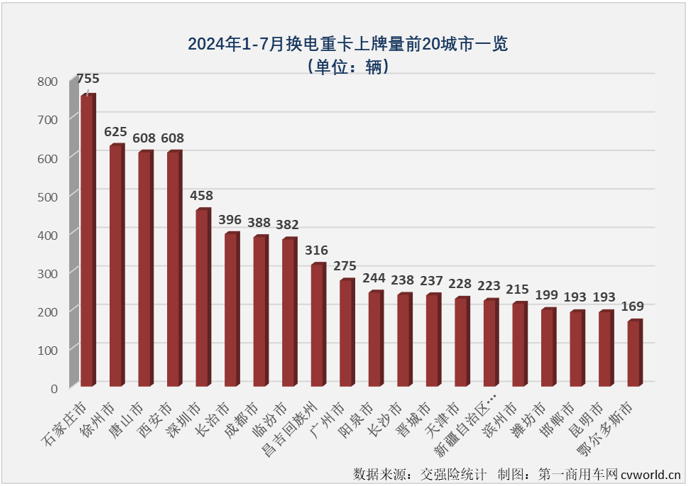 【第一商用車網(wǎng) 原創(chuàng)】作為新能源重卡市場中最受關注的細分領域，換電重卡市場在今年上半年同步收獲“6連增”。下半年的第一個月，新能源重卡整體銷量繼續(xù)實現(xiàn)翻倍增長，換電重卡表現(xiàn)如何？