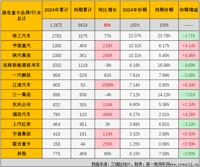 【第一商用車網(wǎng) 原創(chuàng)】作為新能源重卡市場中最受關(guān)注的細(xì)分領(lǐng)域，換電重卡市場在今年上半年同步收獲“6連增”。下半年的第一個(gè)月，新能源重卡整體銷量繼續(xù)實(shí)現(xiàn)翻倍增長，換電重卡表現(xiàn)如何？