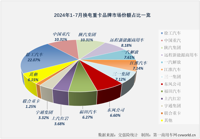 【第一商用車網(wǎng) 原創(chuàng)】作為新能源重卡市場中最受關注的細分領域，換電重卡市場在今年上半年同步收獲“6連增”。下半年的第一個月，新能源重卡整體銷量繼續(xù)實現(xiàn)翻倍增長，換電重卡表現(xiàn)如何？