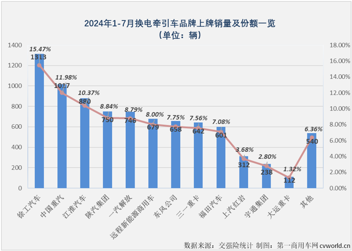 【第一商用車網(wǎng) 原創(chuàng)】作為新能源重卡市場中最受關注的細分領域，換電重卡市場在今年上半年同步收獲“6連增”。下半年的第一個月，新能源重卡整體銷量繼續(xù)實現(xiàn)翻倍增長，換電重卡表現(xiàn)如何？