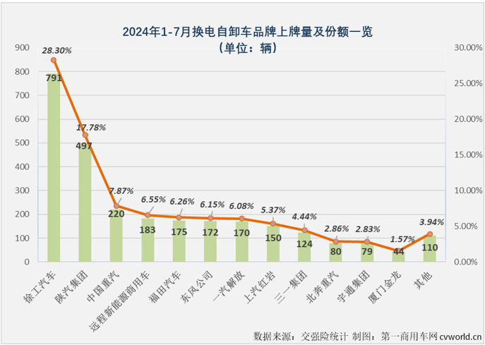 【第一商用車網(wǎng) 原創(chuàng)】作為新能源重卡市場中最受關注的細分領域，換電重卡市場在今年上半年同步收獲“6連增”。下半年的第一個月，新能源重卡整體銷量繼續(xù)實現(xiàn)翻倍增長，換電重卡表現(xiàn)如何？