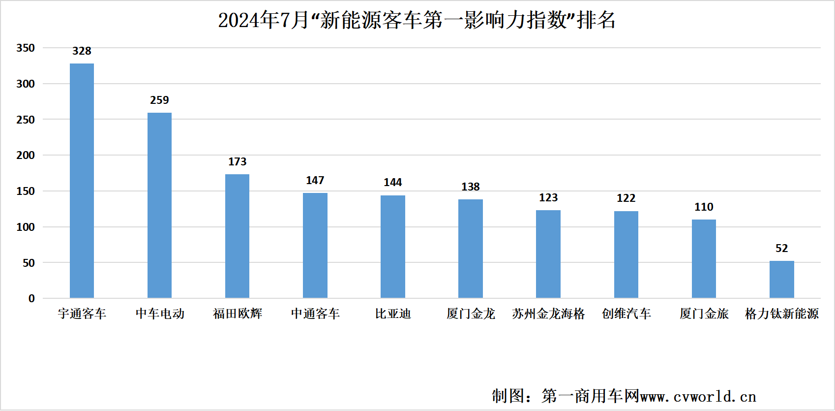 【第一商用車網(wǎng) 原創(chuàng)】7月份，國內(nèi)主流新能源客車品牌傳播熱點(diǎn)有哪些變化？各品牌影響力排名情況如何？