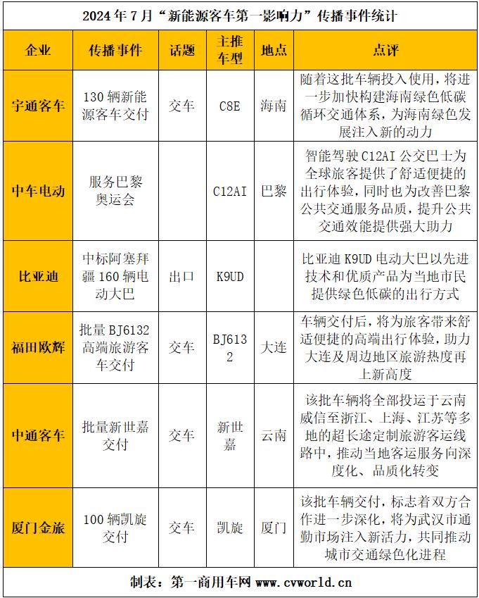 【第一商用車網 原創(chuàng)】7月份，國內主流新能源客車品牌傳播熱點有哪些變化？各品牌影響力排名情況如何？