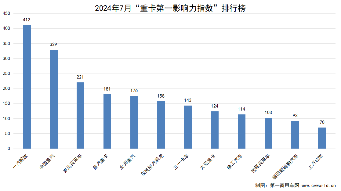 【第一商用車網(wǎng) 原創(chuàng)】7月份，重卡市場進入銷售淡季，但品牌傳播活躍度同比小幅提升。