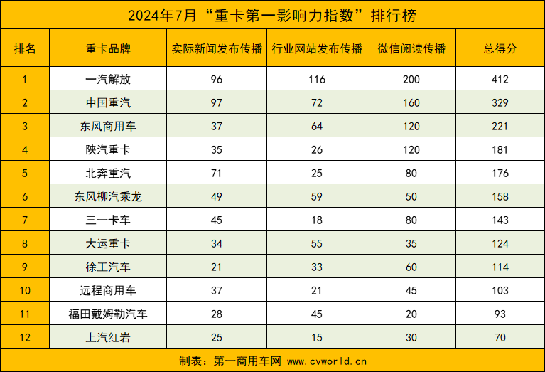 【第一商用車網(wǎng) 原創(chuàng)】7月份，重卡市場進(jìn)入銷售淡季，但品牌傳播活躍度同比小幅提升。