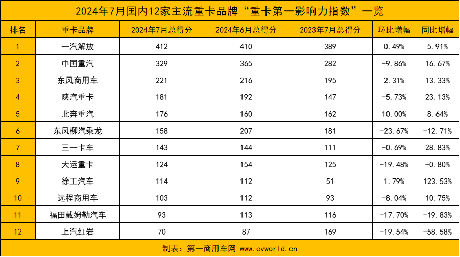 【第一商用車網(wǎng) 原創(chuàng)】7月份，重卡市場進(jìn)入銷售淡季，但品牌傳播活躍度同比小幅提升。