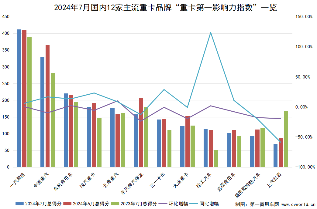 【第一商用車網(wǎng) 原創(chuàng)】7月份，重卡市場進入銷售淡季，但品牌傳播活躍度同比小幅提升。