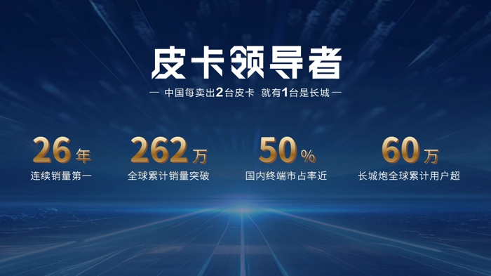 8月30日，長(zhǎng)城炮攜家族強(qiáng)勢(shì)陣容亮相成都車展，上演一場(chǎng)無(wú)與倫比的皮卡風(fēng)暴。全球高性能越野皮卡2.4T越野炮正式上市、全球長(zhǎng)續(xù)航高性能豪華皮卡山海炮穿越版開(kāi)啟預(yù)售，長(zhǎng)城炮以冠軍實(shí)力繼續(xù)領(lǐng)跑中國(guó)越野皮卡賽道