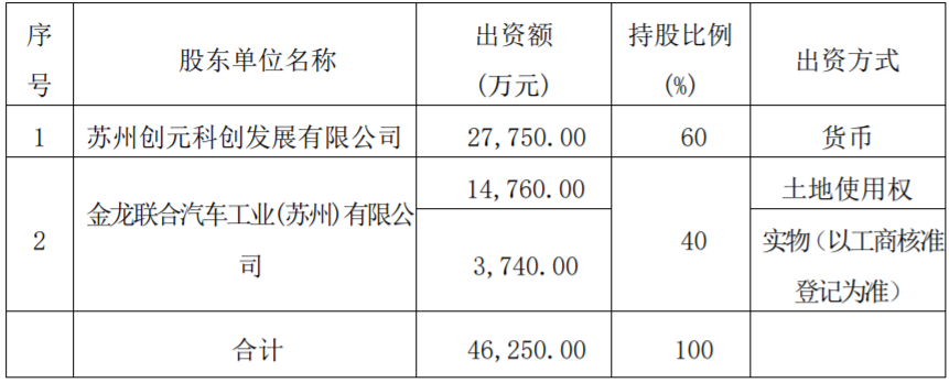 8月31日，廈門金龍汽車集團股份有限公司（以下簡稱“金龍汽車”）發(fā)布關(guān)于與關(guān)聯(lián)方共同設(shè)立合資公司暨關(guān)聯(lián)交易的公告。金龍汽車控股子公司司金龍聯(lián)合汽車工業(yè)（蘇州）有限公司（以下簡稱“蘇州金龍”）擬與蘇州創(chuàng)元投資發(fā)展（集團）有限公司下屬全資子公司蘇州創(chuàng)元科創(chuàng)發(fā)展有限公司成立合資公司。