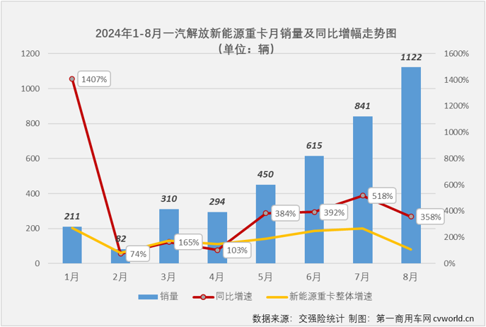 【第一商用車網(wǎng) 原創(chuàng)】剛剛過去的8月份，解放以1122輛的銷量首次斬獲新能源重卡月銷量冠軍。