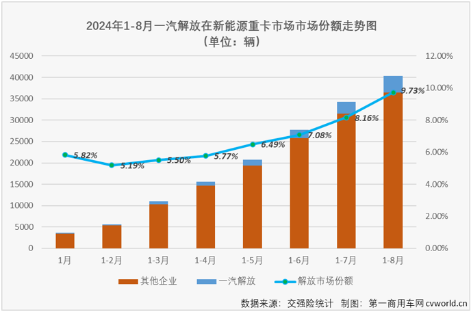 【第一商用車網(wǎng) 原創(chuàng)】剛剛過去的8月份，解放以1122輛的銷量首次斬獲新能源重卡月銷量冠軍。