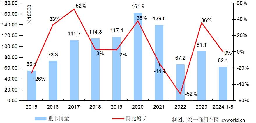 【第一商用車網(wǎng) 原創(chuàng)】8月份，傳統(tǒng)淡季，重卡市場終端需求“淡如水”。在這個貨車以舊換新政策落地的月份里，行業(yè)批發(fā)銷量環(huán)比會有所好轉(zhuǎn)嗎？在燃氣車銷量大跌的同時，這個月的出口和新能源表現(xiàn)又是如何的呢？