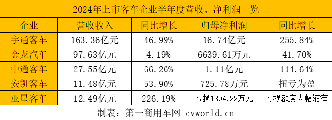 【第一商用車網 原創(chuàng)】又到了上市公司一年一度的半年報窗口期。