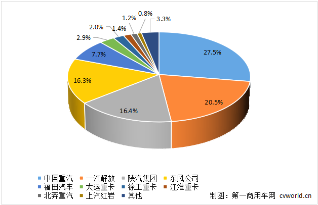 【第一商用車網(wǎng) 原創(chuàng)】在這個淡季月份里，各家主流車企銷出了多少輛重卡？份額誰增誰降？