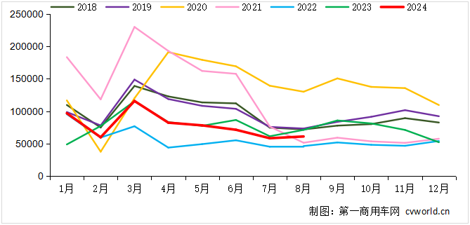 【第一商用車網(wǎng) 原創(chuàng)】在這個淡季月份里，各家主流車企銷出了多少輛重卡？份額誰增誰降？