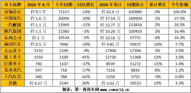 【第一商用車網(wǎng) 原創(chuàng)】在這個(gè)淡季月份里，各家主流車企銷出了多少輛重卡？份額誰(shuí)增誰(shuí)降？