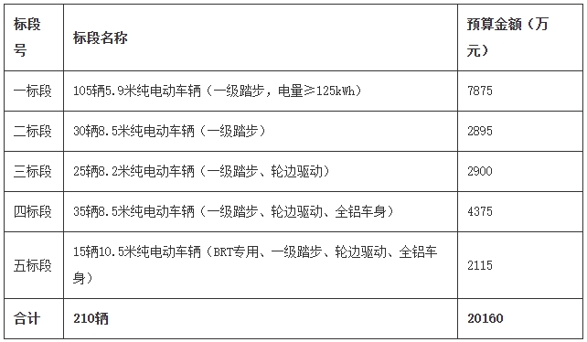 2024年210輛公交車輛采購項目