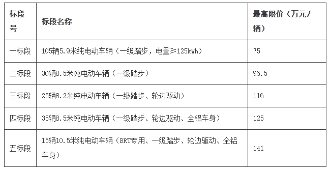 2024年210輛公交車輛采購項目