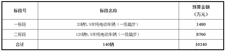 常州市公共交通集團(tuán)有限責(zé)任公司2024年140輛公交車輛采購項目招標(biāo)公告。