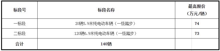 常州市公共交通集團有限責任公司2024年140輛公交車輛采購項目招標公告。