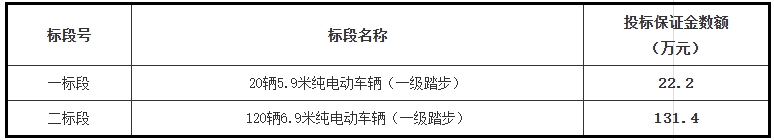 常州市公共交通集團(tuán)有限責(zé)任公司2024年140輛公交車輛采購項(xiàng)目招標(biāo)公告。