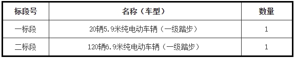 常州市公共交通集團有限責任公司2024年140輛公交車輛采購項目招標公告。