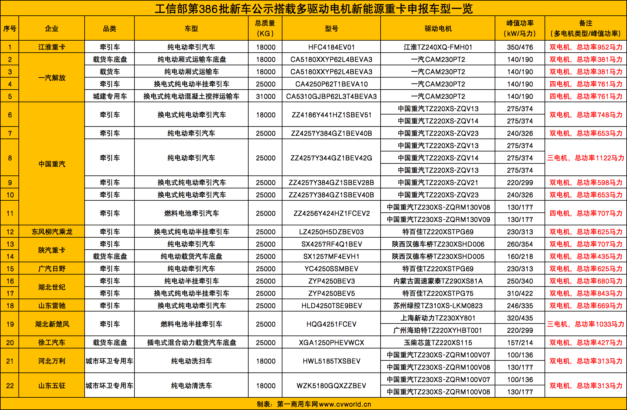 【第一商用車網(wǎng) 原創(chuàng)】進(jìn)入“金九”傳統(tǒng)銷售旺季，國內(nèi)各新能源重卡品牌誰能搶占市場先機(jī)？