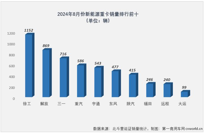 【第一商用車網(wǎng) 原創(chuàng)】第一商用車網(wǎng)最新獲悉的重型貨車北斗營(yíng)運(yùn)證入網(wǎng)數(shù)據(jù)，2024年8月，全國(guó)共新增新能源重卡5831輛，同比大增139%，環(huán)比增長(zhǎng)4%。