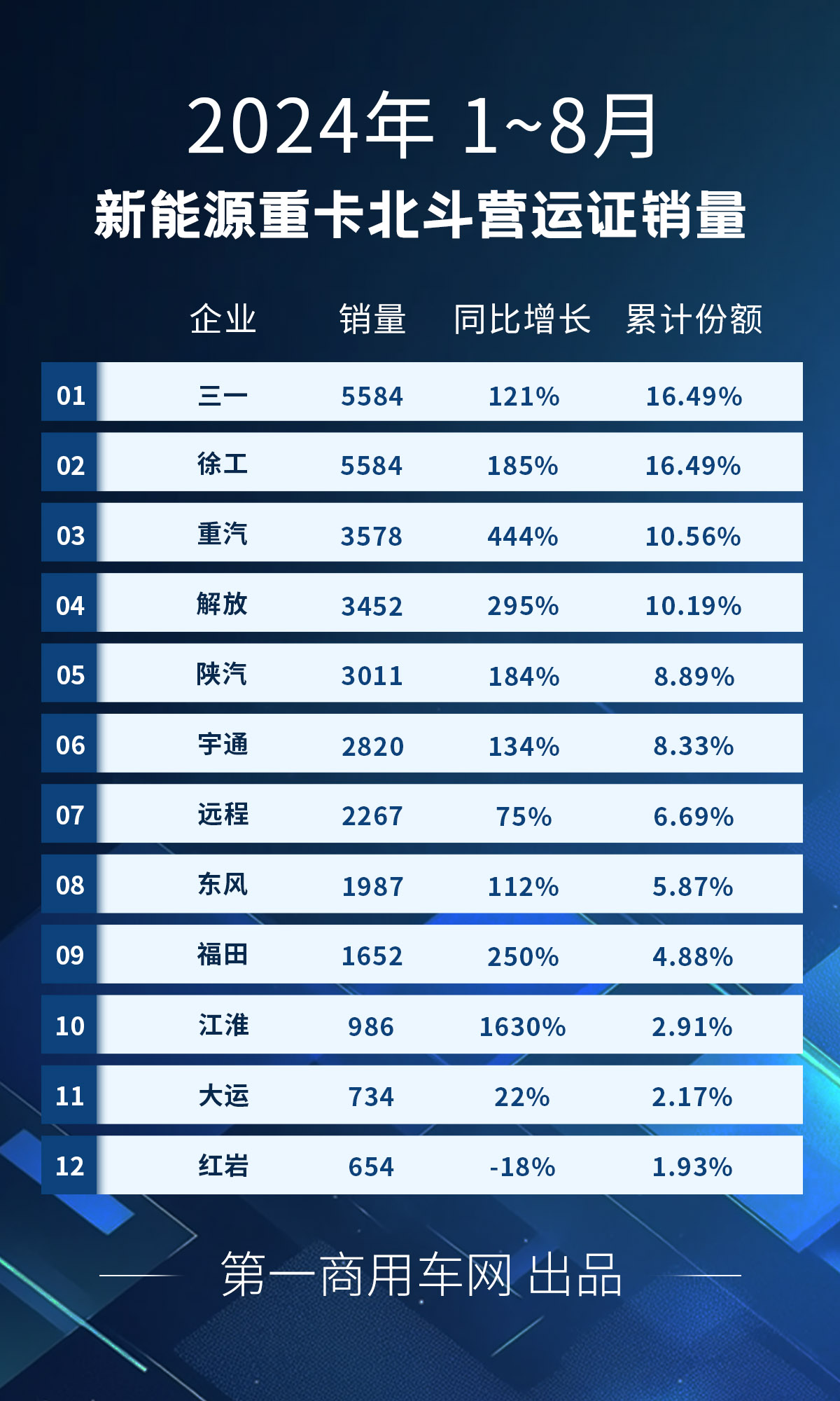 【第一商用車(chē)網(wǎng) 原創(chuàng)】第一商用車(chē)網(wǎng)最新獲悉的重型貨車(chē)北斗營(yíng)運(yùn)證入網(wǎng)數(shù)據(jù)，2024年8月，全國(guó)共新增新能源重卡5831輛，同比大增139%，環(huán)比增長(zhǎng)4%。