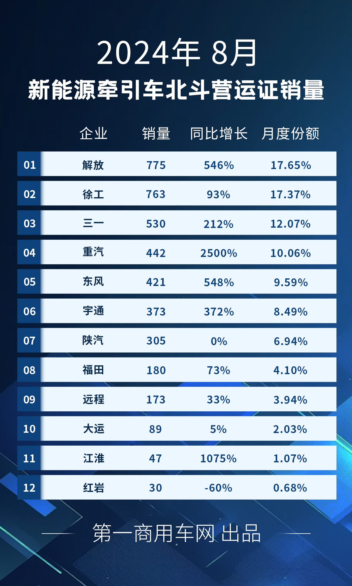 【第一商用車網(wǎng) 原創(chuàng)】第一商用車網(wǎng)最新獲悉的重型貨車北斗營運(yùn)證入網(wǎng)數(shù)據(jù)，2024年8月，全國共新增新能源重卡5831輛，同比大增139%，環(huán)比增長4%。