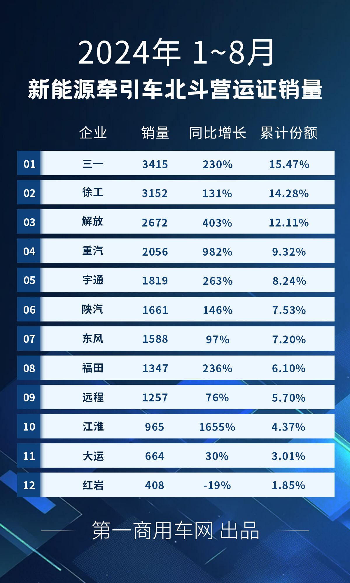 【第一商用車(chē)網(wǎng) 原創(chuàng)】第一商用車(chē)網(wǎng)最新獲悉的重型貨車(chē)北斗營(yíng)運(yùn)證入網(wǎng)數(shù)據(jù)，2024年8月，全國(guó)共新增新能源重卡5831輛，同比大增139%，環(huán)比增長(zhǎng)4%。