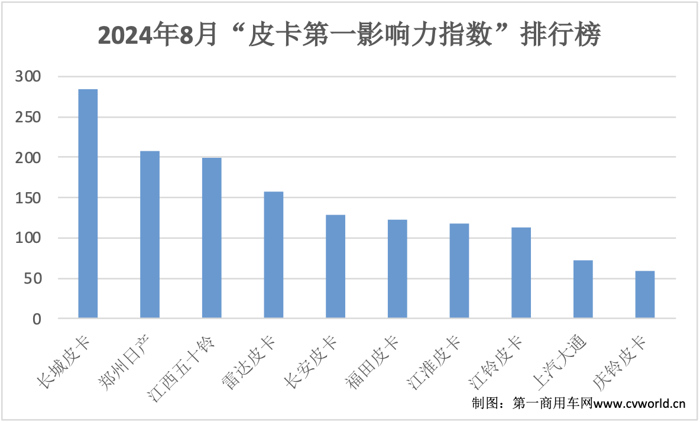 【第一商用車網(wǎng) 原創(chuàng)】8月皮卡行業(yè)展現(xiàn)出怎樣的風向？