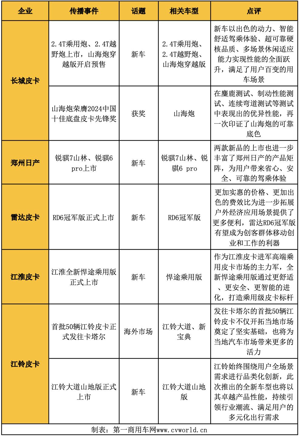 【第一商用車網(wǎng) 原創(chuàng)】8月皮卡行業(yè)展現(xiàn)出怎樣的風(fēng)向？