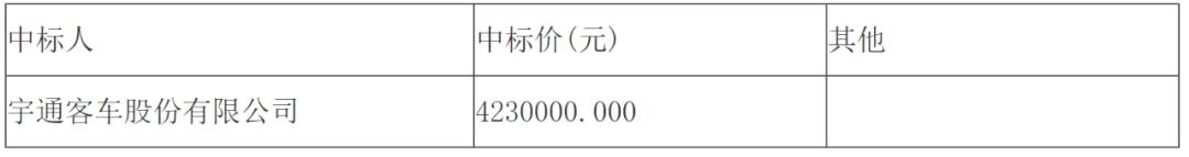 日前，宇通中標多個采購訂單，其中包含湖北省荊州市、陜西省榆林市、河北省唐山市多地，共計5091.8萬元。