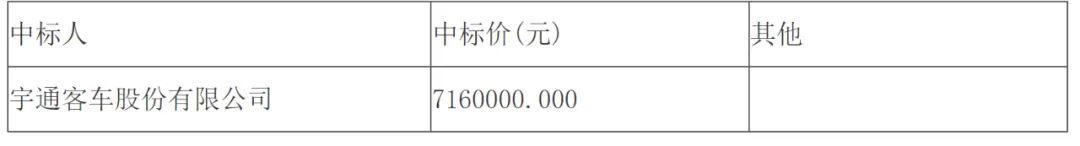 日前，宇通中標(biāo)多個(gè)采購(gòu)訂單，其中包含湖北省荊州市、陜西省榆林市、河北省唐山市多地，共計(jì)5091.8萬(wàn)元。