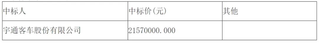 日前，宇通中標(biāo)多個采購訂單，其中包含湖北省荊州市、陜西省榆林市、河北省唐山市多地，共計5091.8萬元。